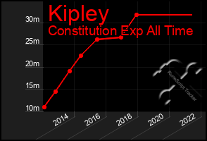 Total Graph of Kipley