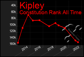 Total Graph of Kipley