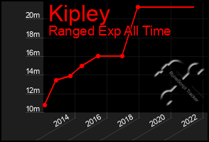 Total Graph of Kipley