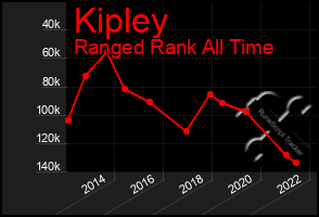 Total Graph of Kipley