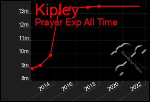 Total Graph of Kipley