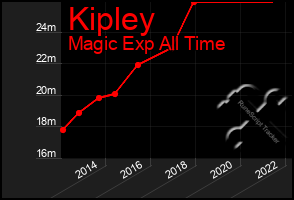 Total Graph of Kipley