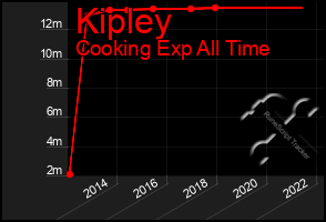 Total Graph of Kipley