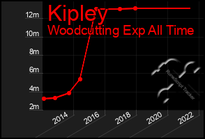 Total Graph of Kipley