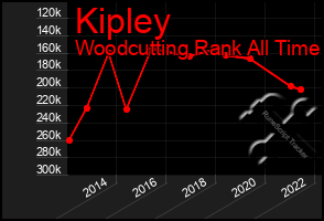 Total Graph of Kipley