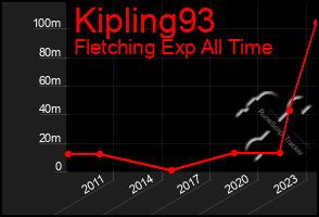 Total Graph of Kipling93