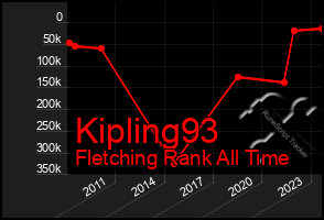 Total Graph of Kipling93