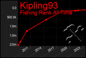 Total Graph of Kipling93