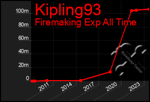 Total Graph of Kipling93