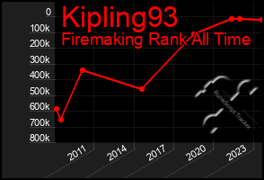 Total Graph of Kipling93