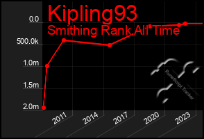 Total Graph of Kipling93