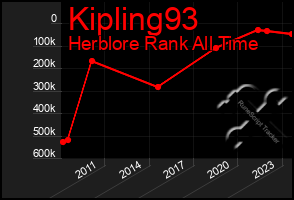 Total Graph of Kipling93