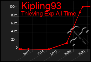 Total Graph of Kipling93