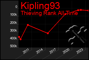 Total Graph of Kipling93