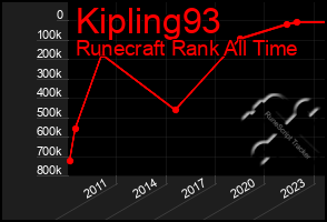 Total Graph of Kipling93