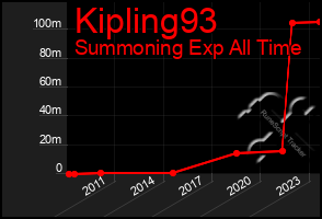 Total Graph of Kipling93