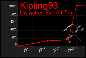 Total Graph of Kipling93