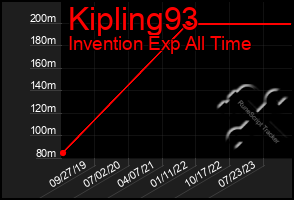 Total Graph of Kipling93