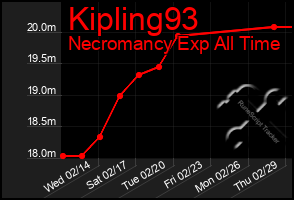 Total Graph of Kipling93