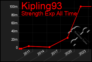 Total Graph of Kipling93