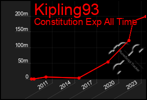 Total Graph of Kipling93