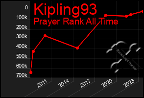 Total Graph of Kipling93