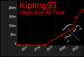 Total Graph of Kipling93