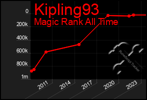 Total Graph of Kipling93