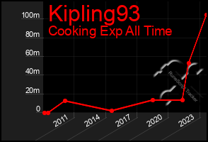 Total Graph of Kipling93