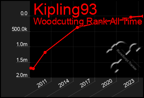 Total Graph of Kipling93