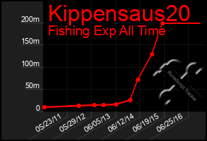 Total Graph of Kippensaus20