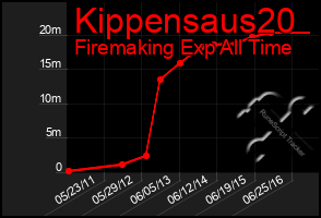 Total Graph of Kippensaus20