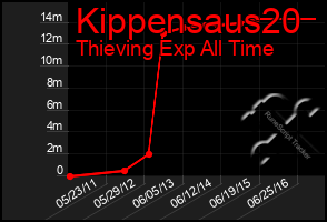 Total Graph of Kippensaus20