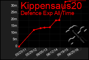 Total Graph of Kippensaus20