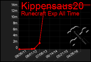 Total Graph of Kippensaus20