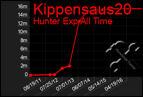 Total Graph of Kippensaus20