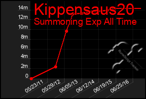 Total Graph of Kippensaus20