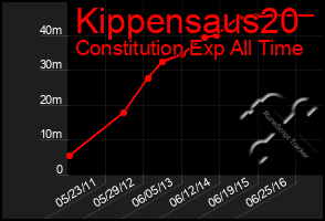 Total Graph of Kippensaus20