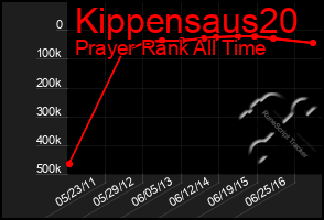 Total Graph of Kippensaus20