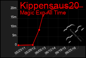 Total Graph of Kippensaus20