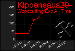 Total Graph of Kippensaus20