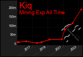 Total Graph of Kiq