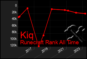 Total Graph of Kiq