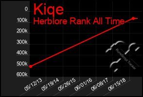 Total Graph of Kiqe