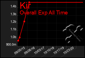 Total Graph of Kir