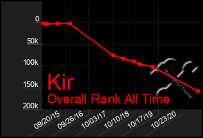 Total Graph of Kir