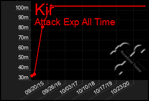 Total Graph of Kir