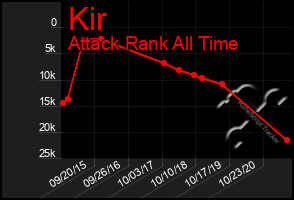 Total Graph of Kir