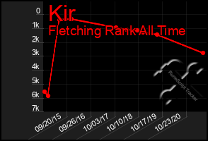 Total Graph of Kir