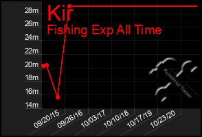 Total Graph of Kir